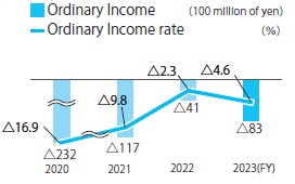 Ordinary income (million yen)