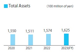 Total Assets (million yen)