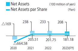 Total Assets(million yen)