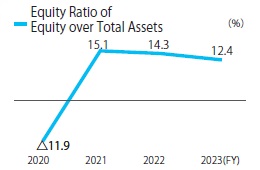 Equity Ratio of Equity over Total Assers(%)