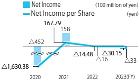 Net Income(million yen)