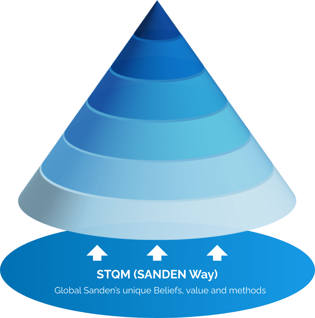 STQM (SANDEN Way)  Global Sanden’s unique Beliefs, value and methods