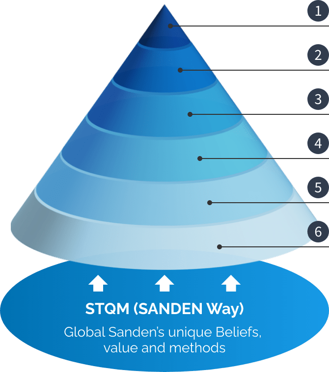 STQM (SANDEN Way)  Global Sanden’s unique Beliefs, value and methods