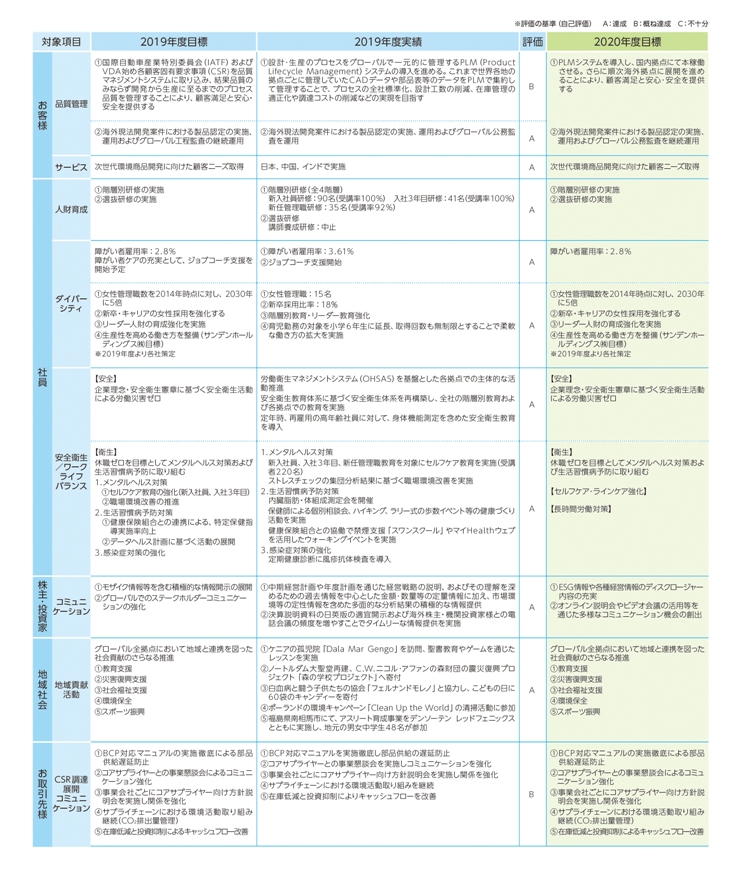 社会活動の結果 Csr 環境への取り組み サンデン