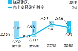 経常利益