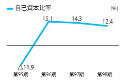 自己資本比率