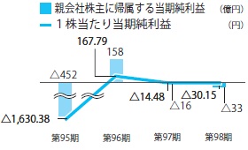 1株当たり当期純利益