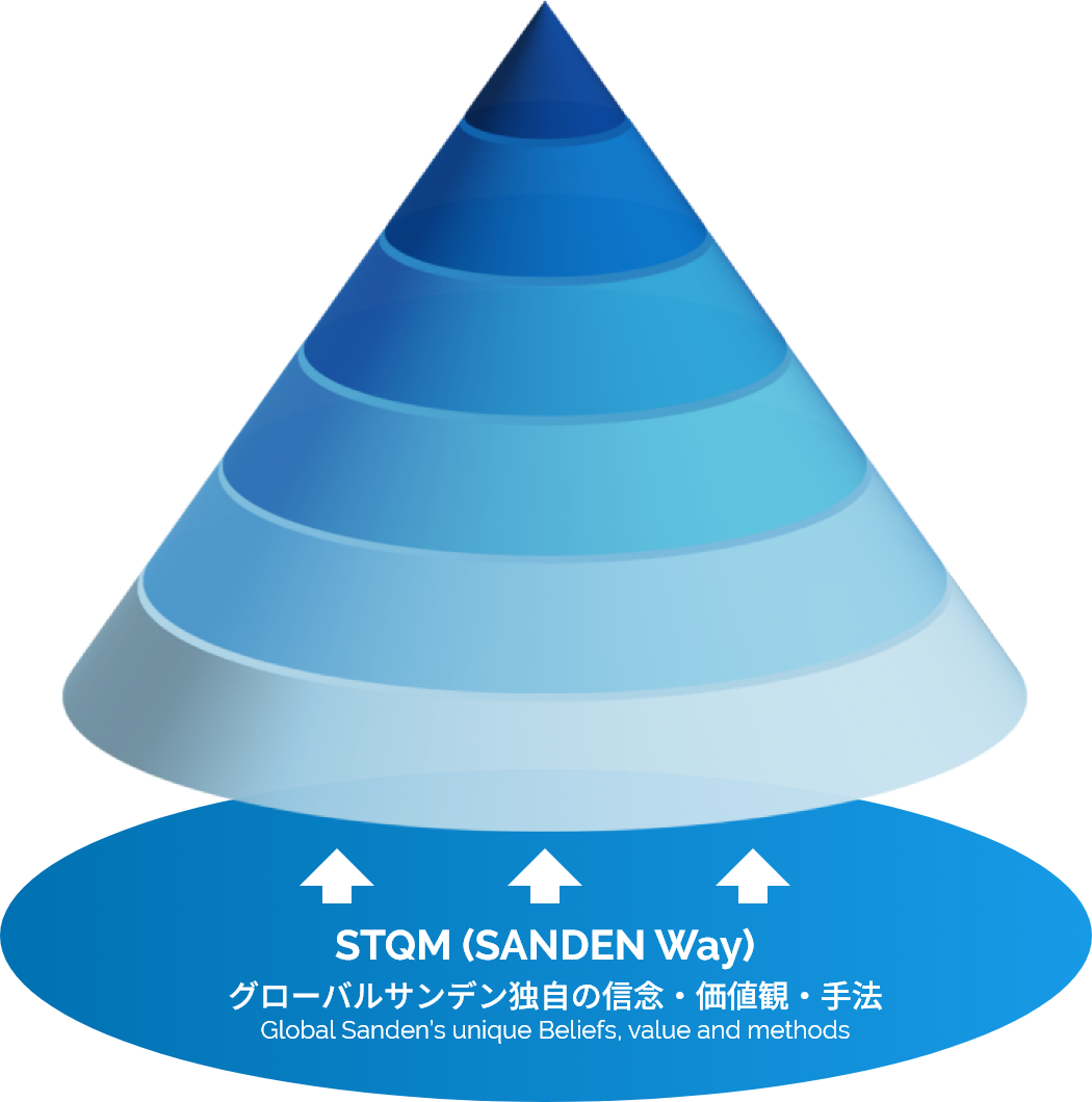 STQM (SANDEN Way) グローバルサンデン独自の信念・価値観・手法 Global Sanden’s unique Beliefs, value and methods