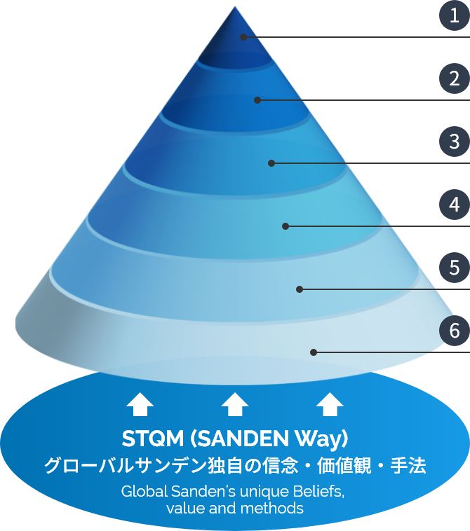 STQM (SANDEN Way) グローバルサンデン独自の信念・価値観・手法 Global Sanden’s unique Beliefs, value and methods